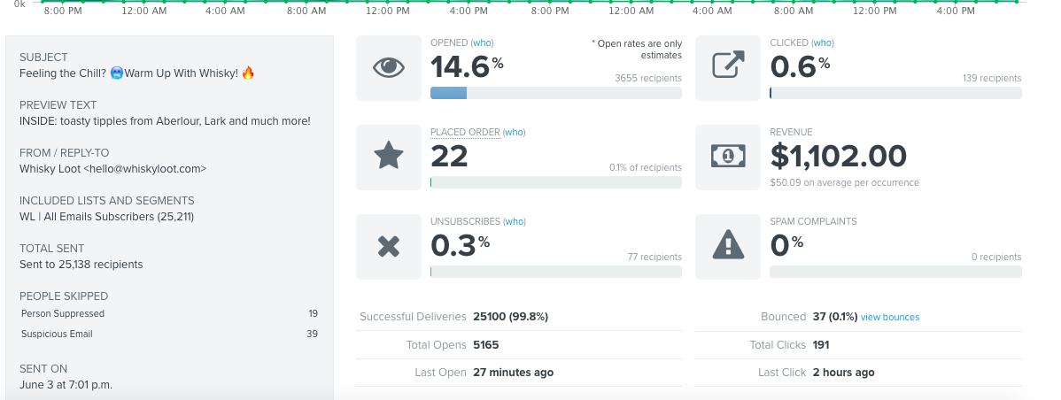Klaviyo email metrics